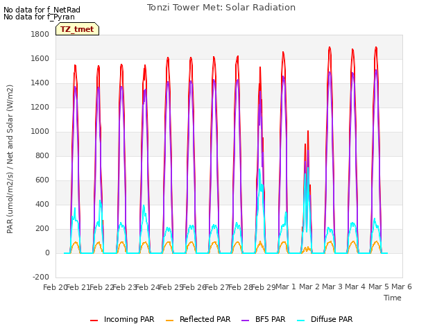 plot of Tonzi Tower Met: Solar Radiation