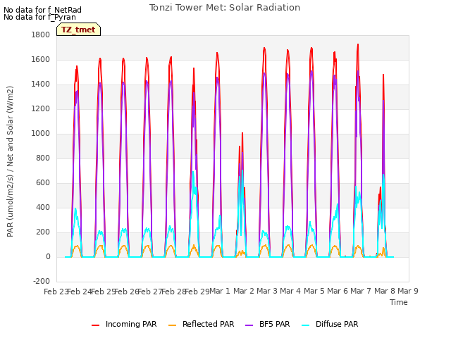 plot of Tonzi Tower Met: Solar Radiation