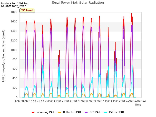 plot of Tonzi Tower Met: Solar Radiation