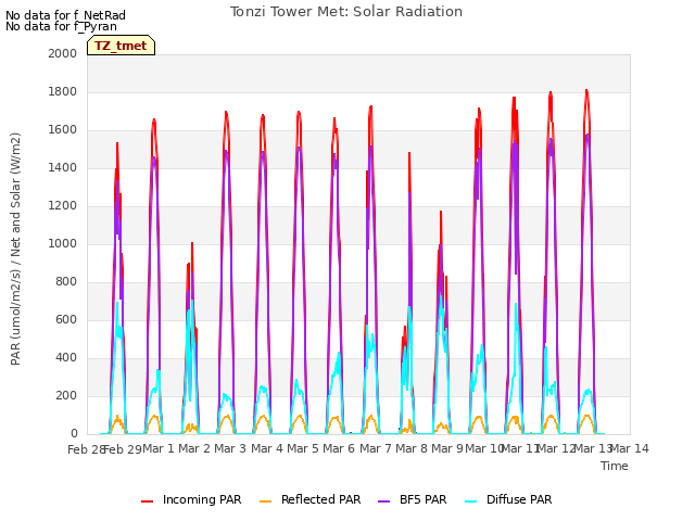 plot of Tonzi Tower Met: Solar Radiation