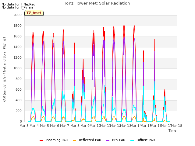 plot of Tonzi Tower Met: Solar Radiation