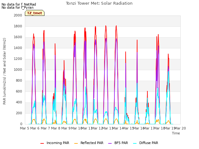 plot of Tonzi Tower Met: Solar Radiation
