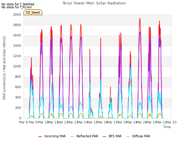 plot of Tonzi Tower Met: Solar Radiation