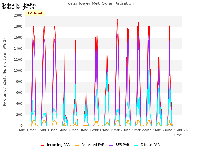 plot of Tonzi Tower Met: Solar Radiation