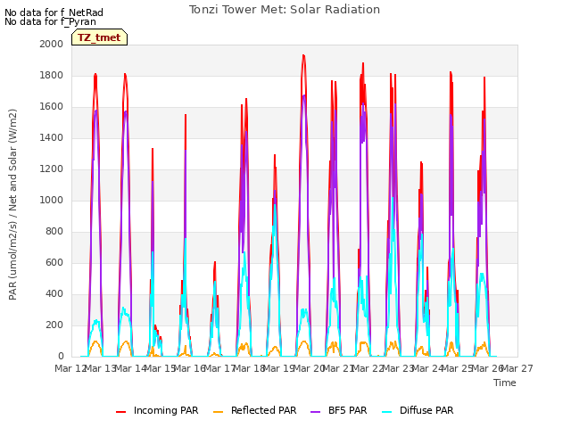 plot of Tonzi Tower Met: Solar Radiation
