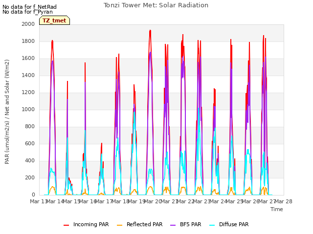 plot of Tonzi Tower Met: Solar Radiation