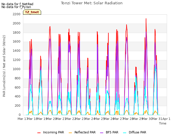 plot of Tonzi Tower Met: Solar Radiation