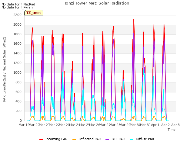plot of Tonzi Tower Met: Solar Radiation