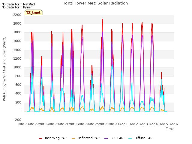 plot of Tonzi Tower Met: Solar Radiation