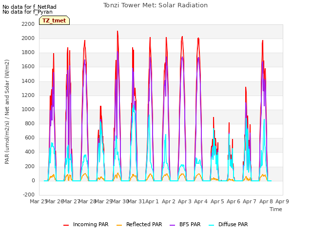 plot of Tonzi Tower Met: Solar Radiation