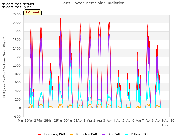 plot of Tonzi Tower Met: Solar Radiation