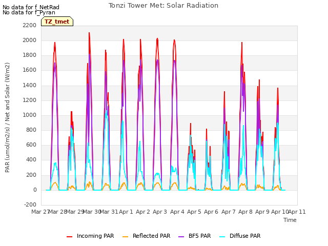 plot of Tonzi Tower Met: Solar Radiation