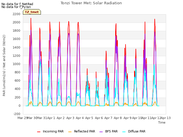 plot of Tonzi Tower Met: Solar Radiation