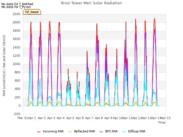 plot of Tonzi Tower Met: Solar Radiation