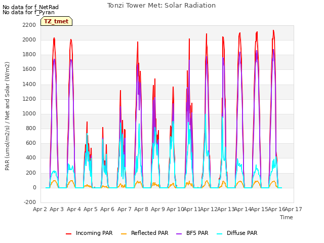 plot of Tonzi Tower Met: Solar Radiation