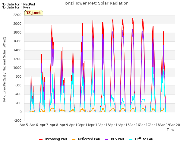 plot of Tonzi Tower Met: Solar Radiation