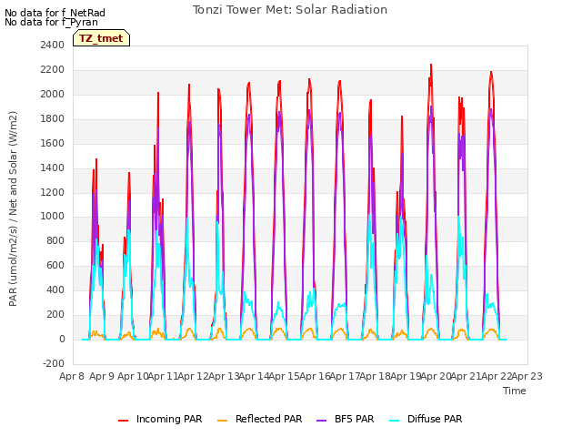 plot of Tonzi Tower Met: Solar Radiation