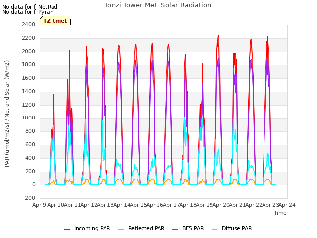 plot of Tonzi Tower Met: Solar Radiation