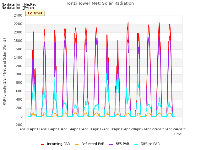 plot of Tonzi Tower Met: Solar Radiation