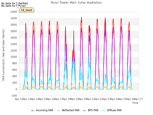 plot of Tonzi Tower Met: Solar Radiation