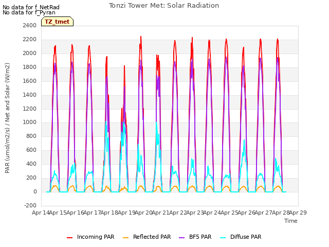 plot of Tonzi Tower Met: Solar Radiation