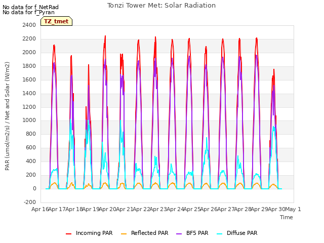 plot of Tonzi Tower Met: Solar Radiation