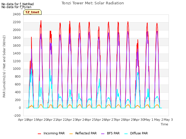 plot of Tonzi Tower Met: Solar Radiation