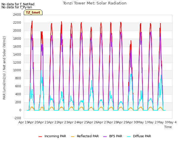 plot of Tonzi Tower Met: Solar Radiation