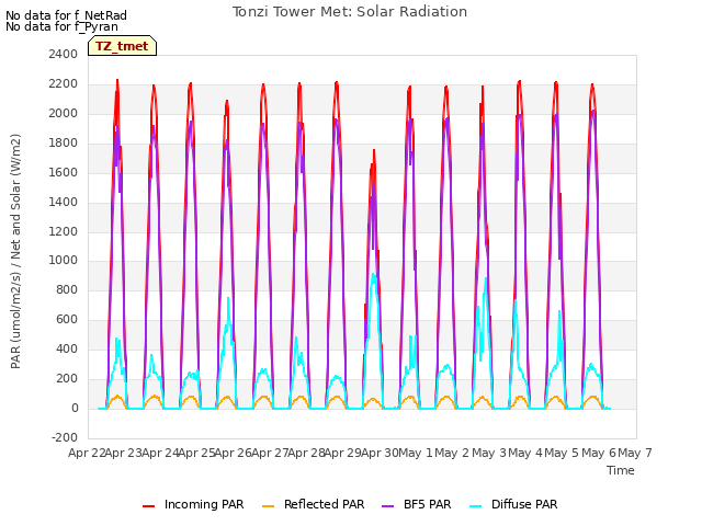 plot of Tonzi Tower Met: Solar Radiation