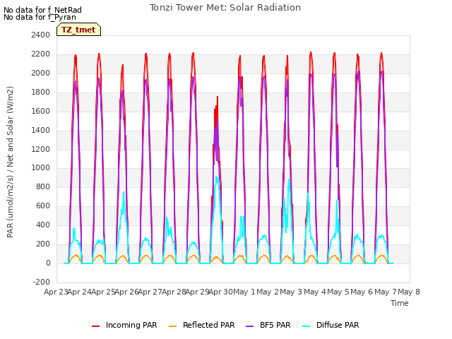 plot of Tonzi Tower Met: Solar Radiation