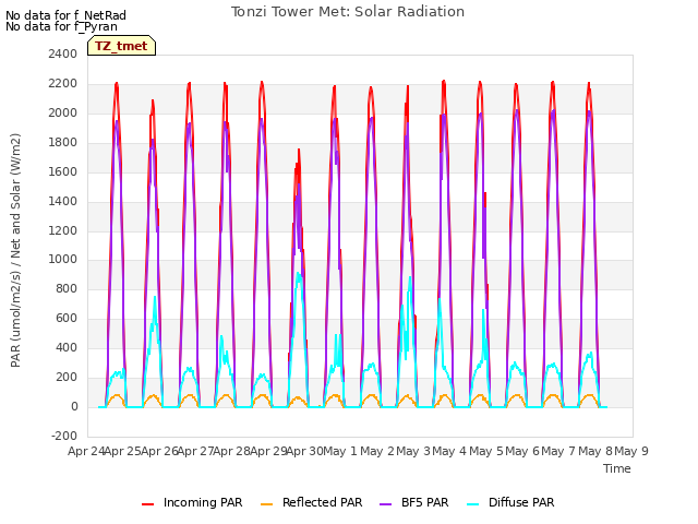 plot of Tonzi Tower Met: Solar Radiation
