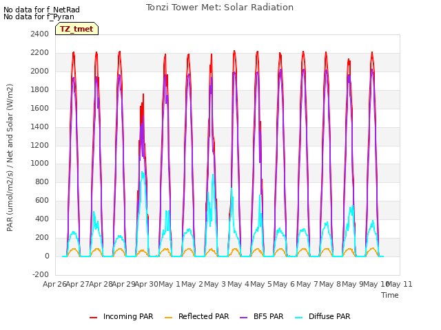 plot of Tonzi Tower Met: Solar Radiation