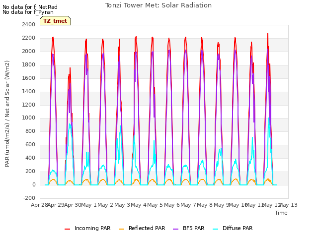 plot of Tonzi Tower Met: Solar Radiation