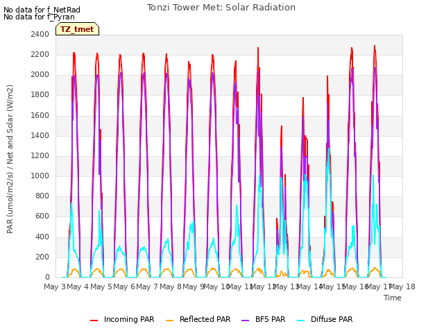 plot of Tonzi Tower Met: Solar Radiation