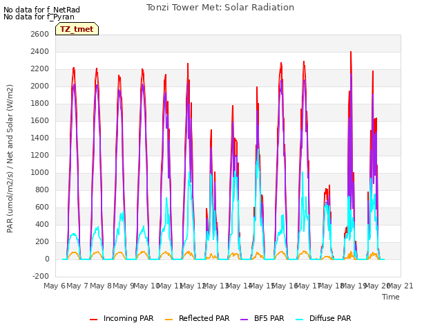 plot of Tonzi Tower Met: Solar Radiation