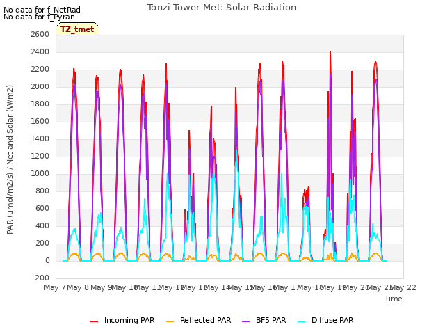 plot of Tonzi Tower Met: Solar Radiation