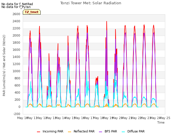 plot of Tonzi Tower Met: Solar Radiation