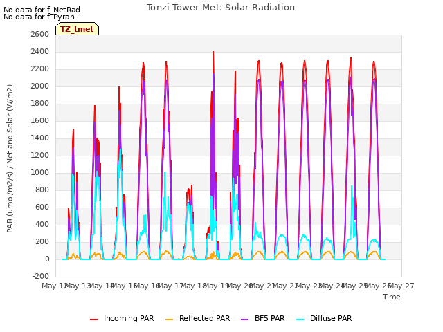 plot of Tonzi Tower Met: Solar Radiation