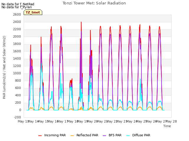 plot of Tonzi Tower Met: Solar Radiation