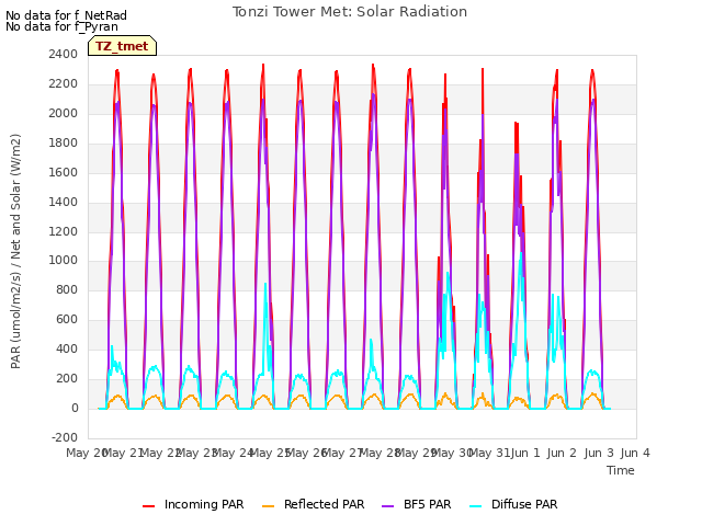 plot of Tonzi Tower Met: Solar Radiation