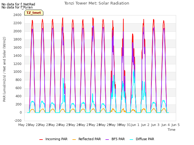 plot of Tonzi Tower Met: Solar Radiation