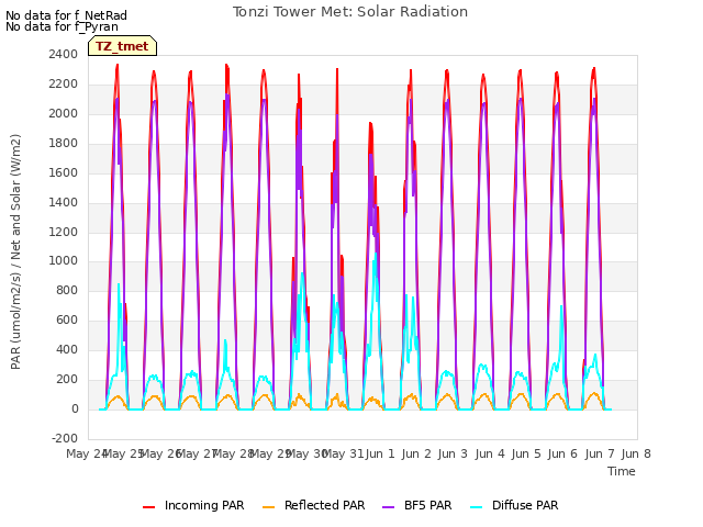 plot of Tonzi Tower Met: Solar Radiation