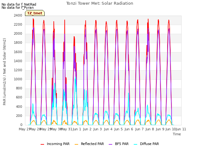plot of Tonzi Tower Met: Solar Radiation