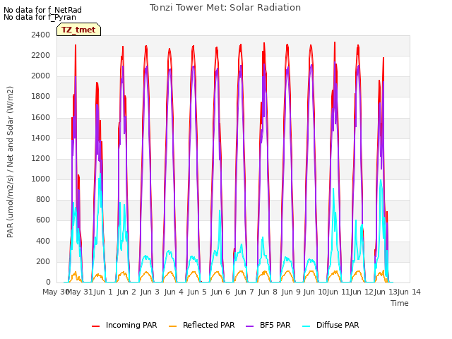 plot of Tonzi Tower Met: Solar Radiation