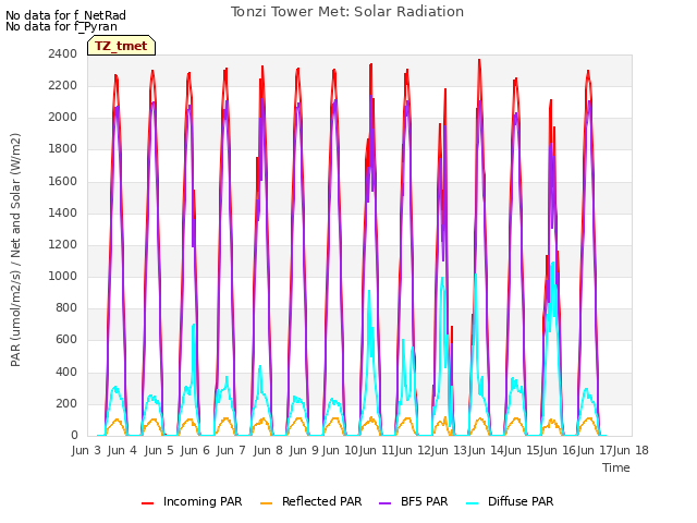 plot of Tonzi Tower Met: Solar Radiation