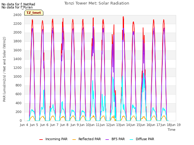 plot of Tonzi Tower Met: Solar Radiation