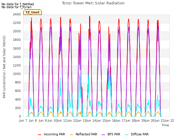 plot of Tonzi Tower Met: Solar Radiation