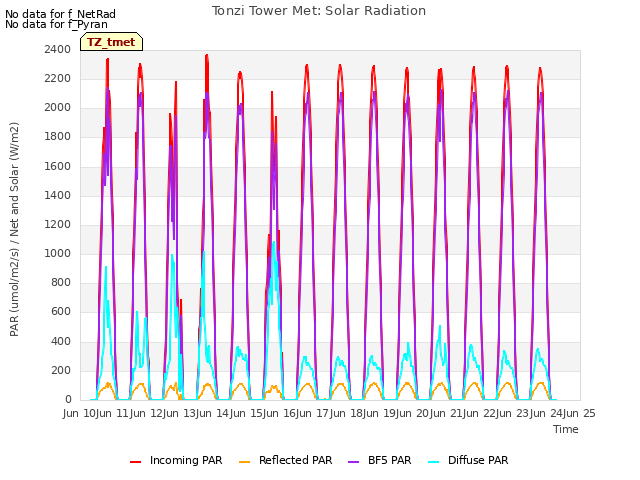 plot of Tonzi Tower Met: Solar Radiation