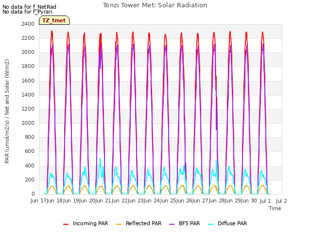 plot of Tonzi Tower Met: Solar Radiation