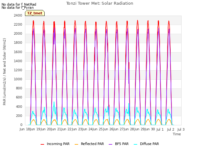 plot of Tonzi Tower Met: Solar Radiation